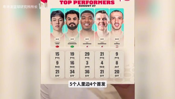 FIBA官方公布亚洲区最佳阵容，仅杨瀚森一人为替补